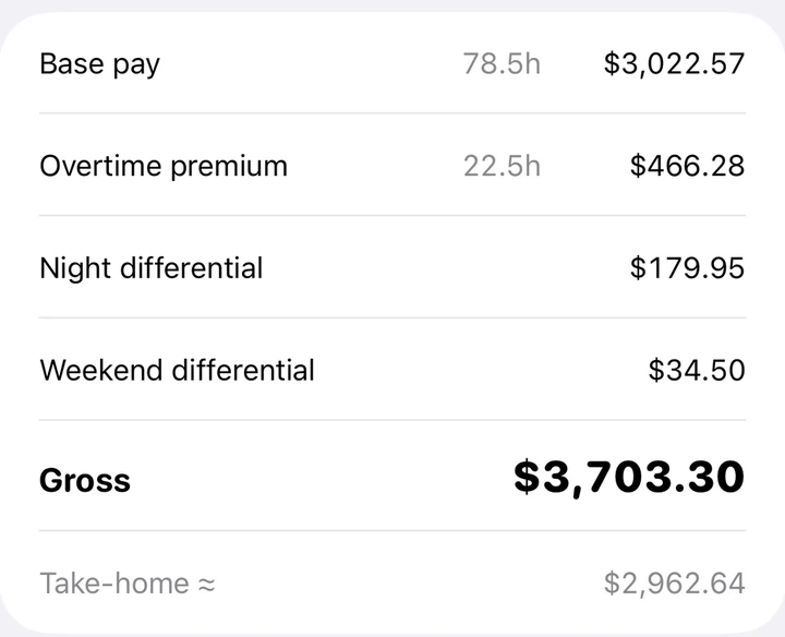 Shift Calendar paycheck summary: base pay $3,022.57, overtime premium $466.28, night differential $179.95, weekend differential $34.50, gross $3,703.30, take-home about $2,962.64